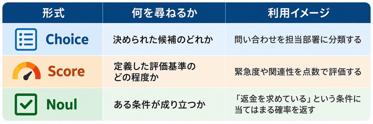 Choice・Score・Noulの質問形式と利用イメージの比較