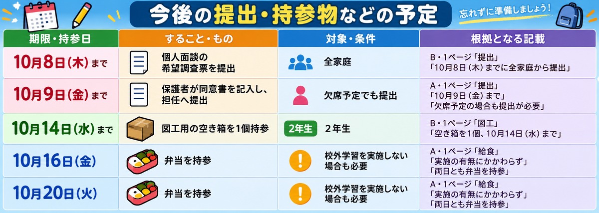 提出期限と持参日を期限順に整理した表