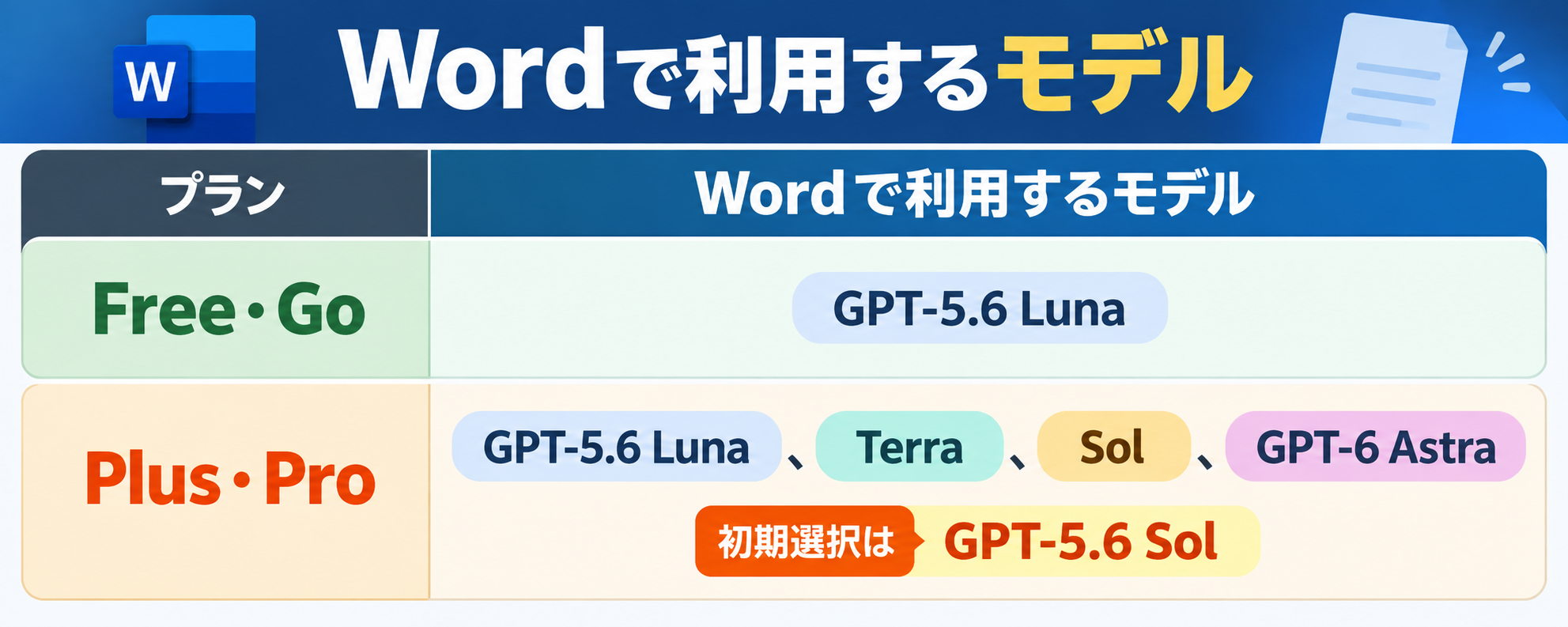ChatGPT for Wordで利用できるモデルのプラン別比較