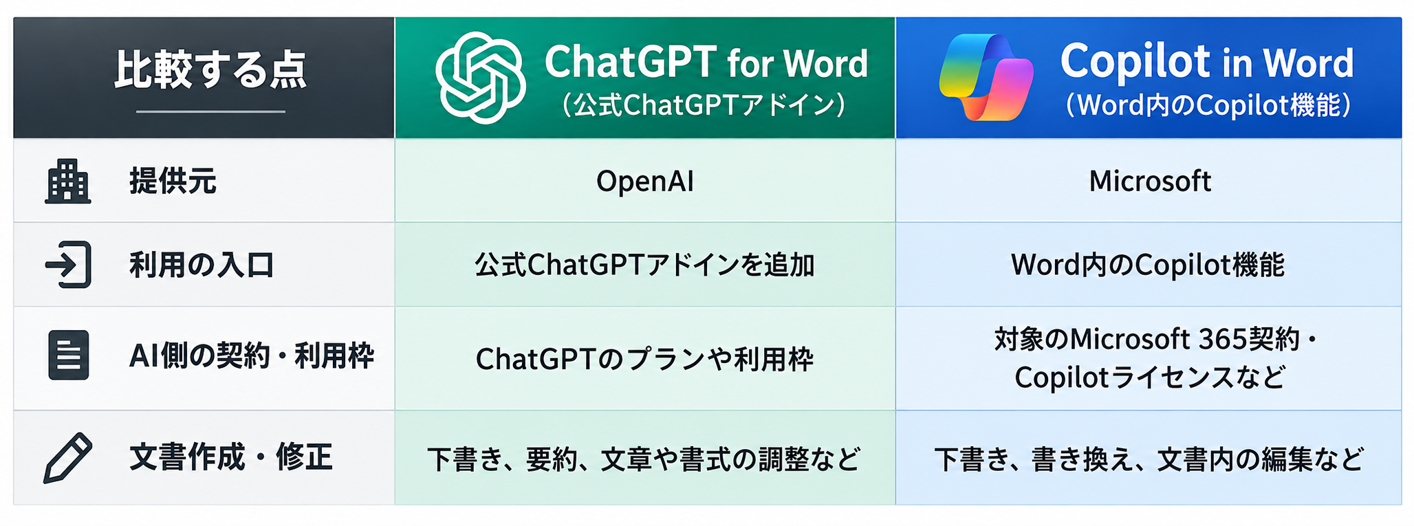 ChatGPT for WordとCopilot in Wordの比較