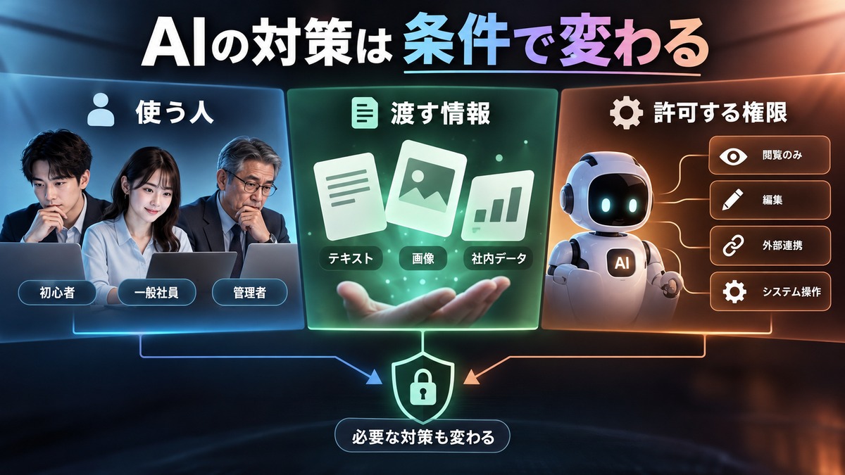 AIを使う人、渡す情報、許可する権限によって必要な対策が変わると示す概念図