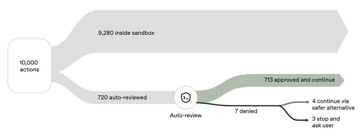 1万件のアクションをsandbox内とAuto-reviewへ振り分け、承認・安全な代替・停止へ進む説明用の概念図
