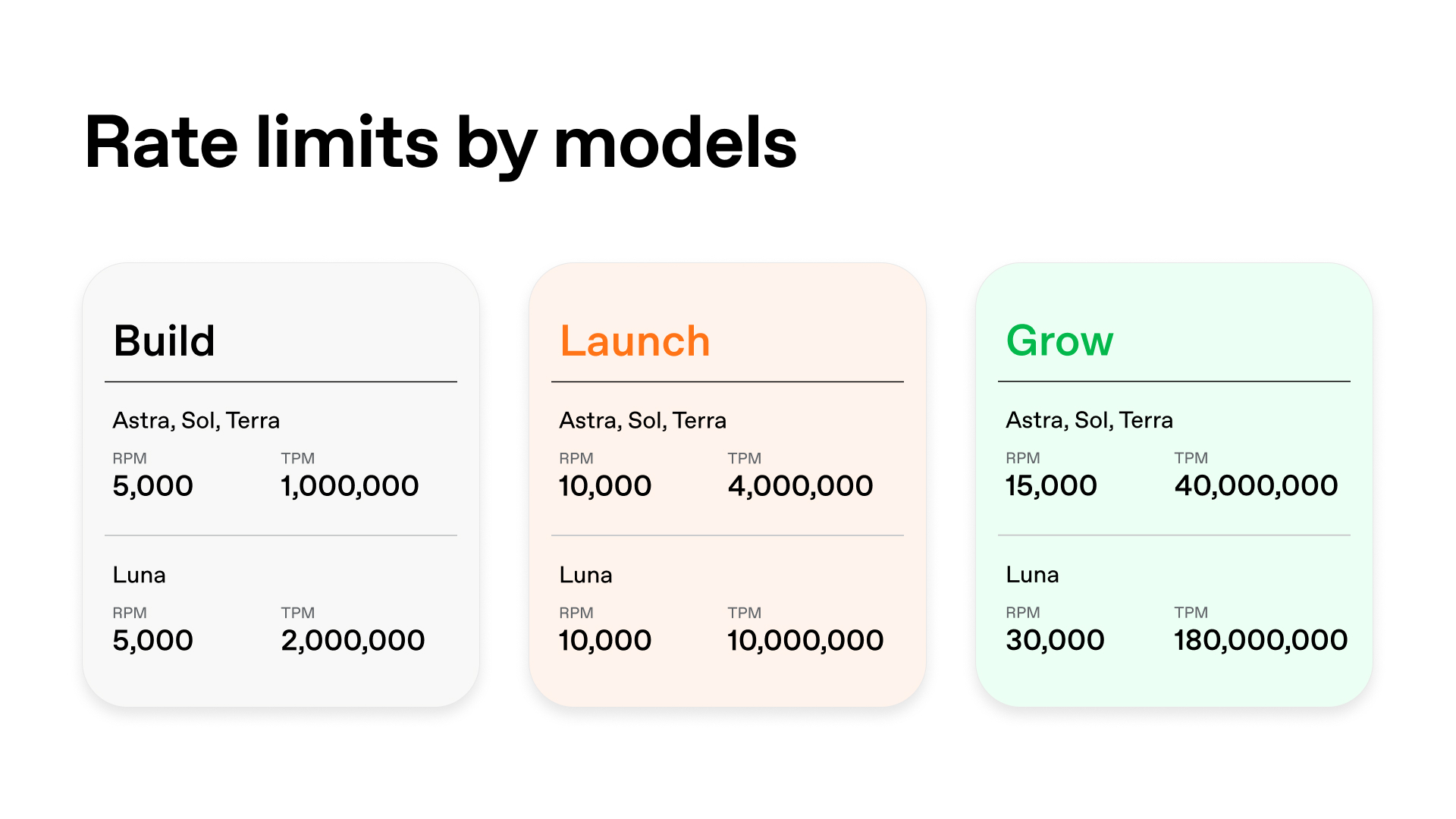 Build、Launch、GrowのAPI利用区分とAstra・Sol・Terra・LunaのRPMとTPMを示したOpenAIの図