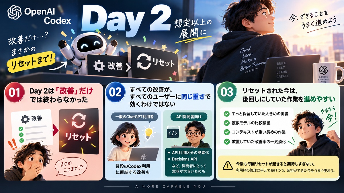 Day 2の改善とリセット、改善の対象差、作業再開と利用枠管理を整理した概念図