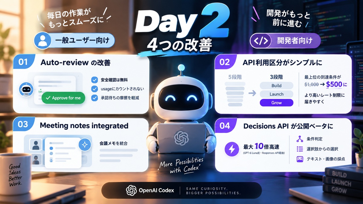 Auto-review、API利用区分、会議メモ統合、Decisions APIの4つの更新を整理した概念図