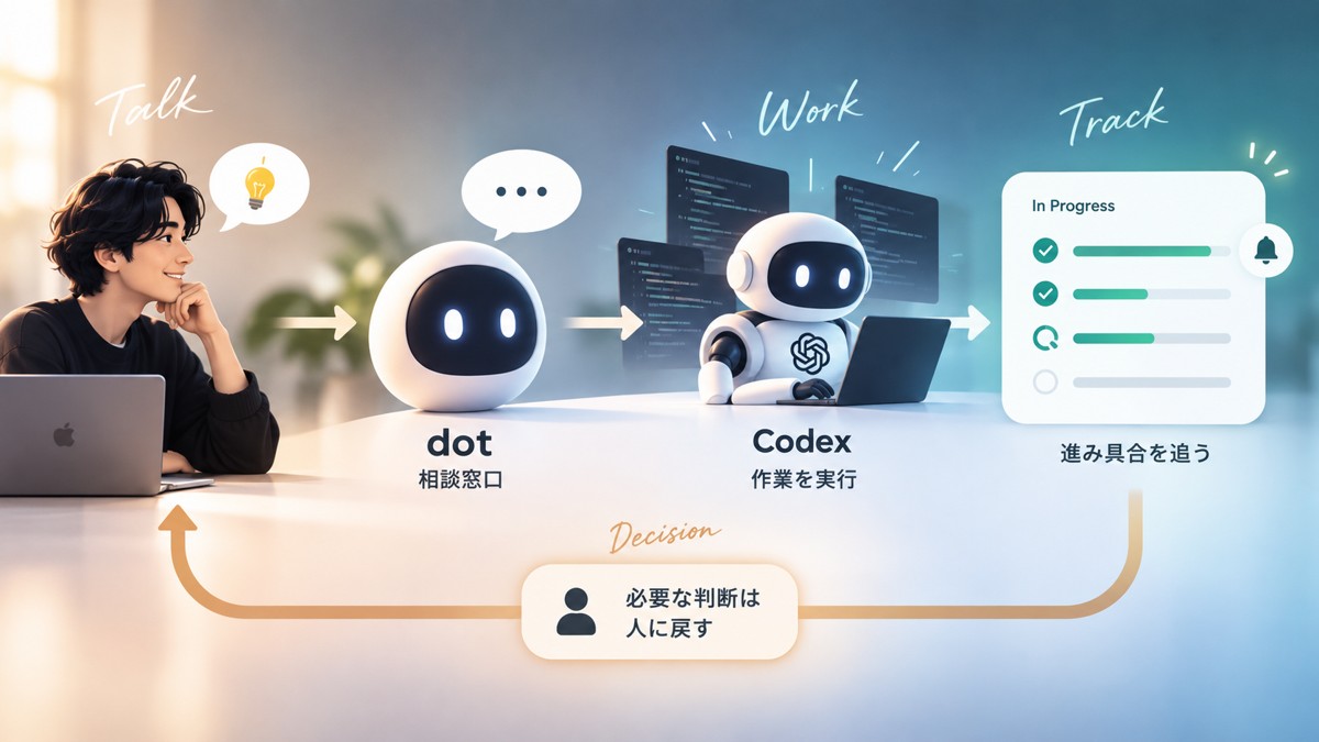 dotの相談窓口からCodexの作業と進捗確認につなぎ、必要な判断を人に戻す概念図