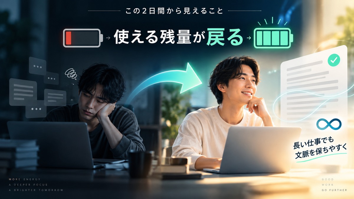 利用枠の回復と、長い仕事で文脈を保ちやすくする改善を表した概念画像